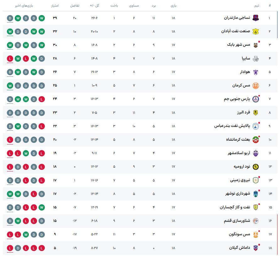 لیگ یک فوتبال | تداوم صدرنشینی نساجی با وجود توقف مقابل پالایش نفت / برد پُرگل صنعت‌نفت در روز شکست سایپا 2