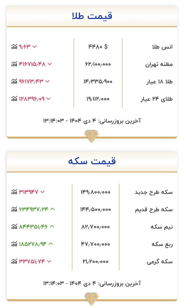 قیمت سکه و طلا در ۴ دی ۱۴۰۴