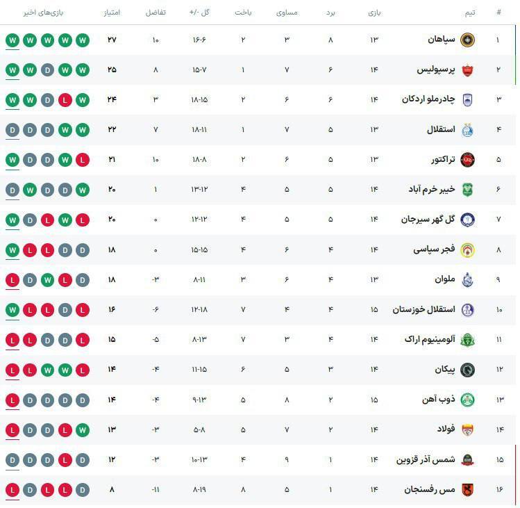 پیروزی ارزشمند استقلال خوزستان مقابل ذوب‌آهن اصفهان در نبرد قعر جدولی‌ها