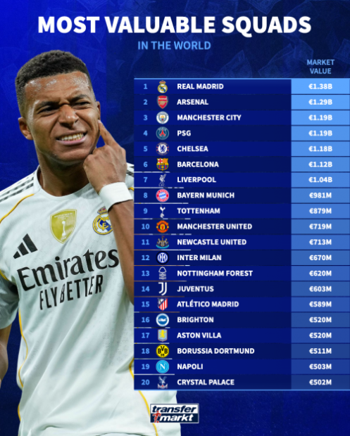 باارزش‌ترین تیم جهان مشخص شد/ لیگ برتر انگلیس همچنان بر قله فوتبال