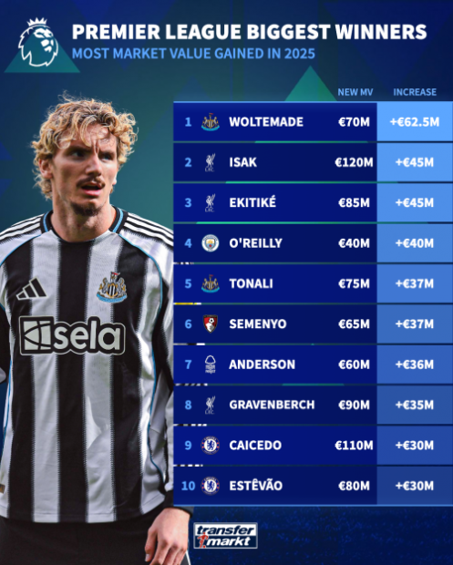 از نیک وولتماده تا الکساندر ایساک/ ستارههایی که بازار فوتبال انگلیس را در ۲۰۲۵ متحول کردند از نیک وولتماده تا الکساندر ایساک/ ستارههایی که بازار فوتبال انگلیس را در ۲۰۲۵ متحول کردند