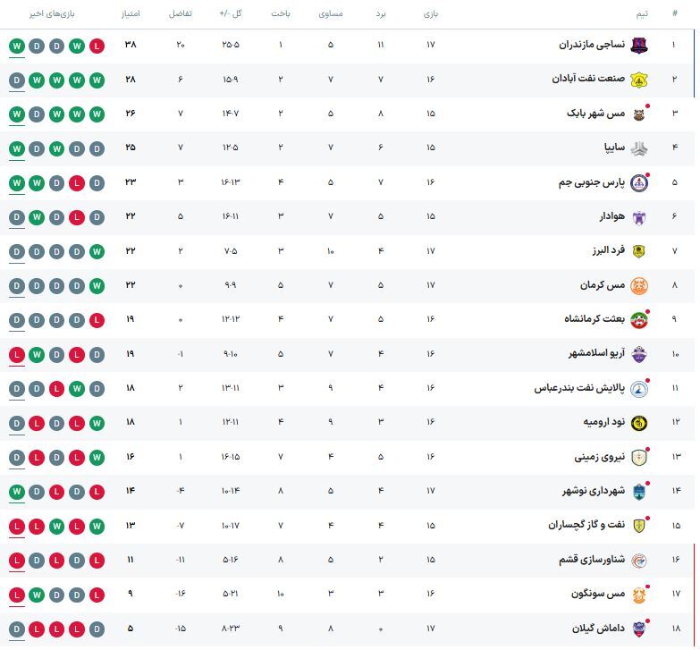 لیگ یک| تداوم صدرنشینی نساجی؛ شاگردان کمالوند درآستانه قهرمانی نیم فصل