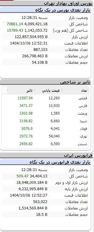 شاخص مثبت ماند/ رشد بیش از 70هزار واحدی بورس