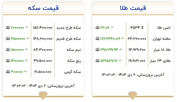 قیمت سکه و طلا در ۶ دی ۱۴۰۴