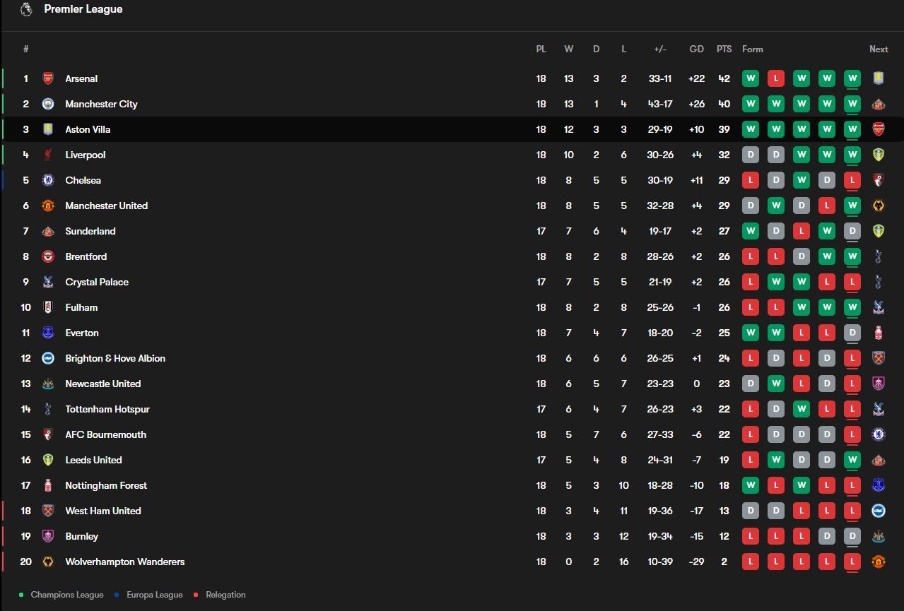 یازدهمین برد متوالی برای ویلن‌ها؛ استون‌ویلا چراغ‌خاموش به سمت قهرمانی!