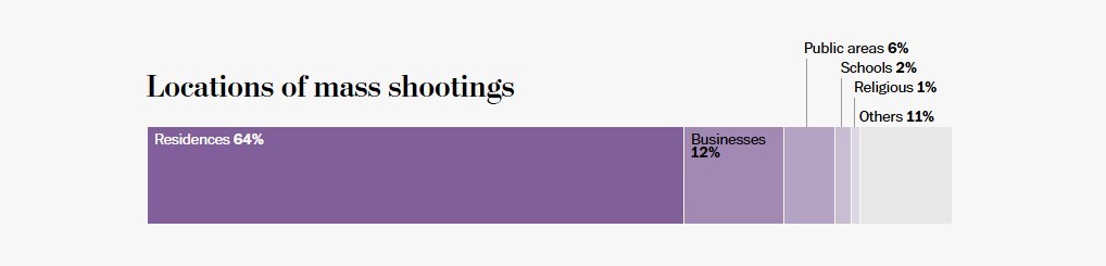 جنگهای مسلحانه خانوادگی در آمریکا؛ ۶۴ درصد تیراندازیهای جمعی در خانهها رخ میدهند جنگهای مسلحانه خانوادگی در آمریکا؛ ۶۴ درصد تیراندازیهای جمعی در خانهها رخ میدهند