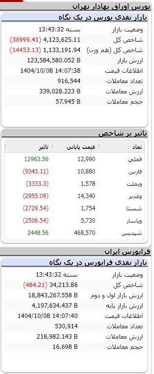 بورس نزولی شد/ ریزش بیش از ۳۶ هزار واحدی