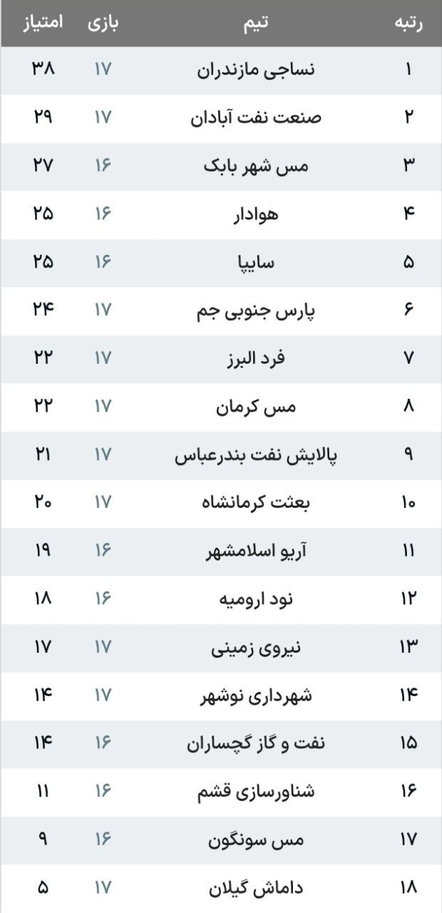 لیگ یک| تداوم صدرنشینی نساجی در شب پیروزی مقابل هوادار لیگ یک| تداوم صدرنشینی نساجی در شب پیروزی مقابل هوادار