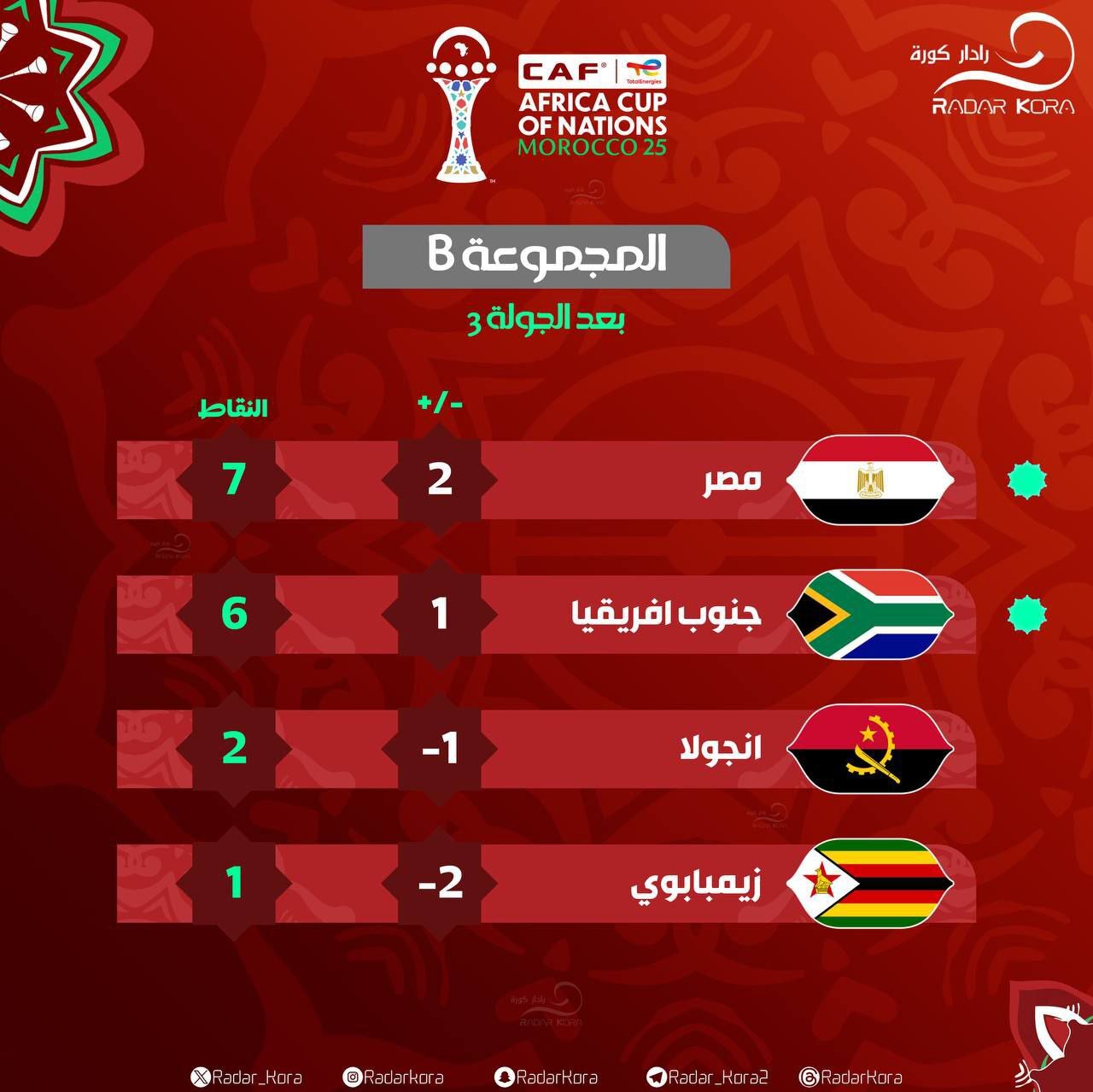جام ملت‌های آفریقا| مصر و آفریقای جنوبی از گروه B صعود کردند