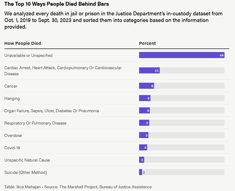 مرگ زندانیان در آمریکا پنهانکاری دولت آمریکا درباره علل مرگ بیش از ۲۱ هزار نفر در زندانها