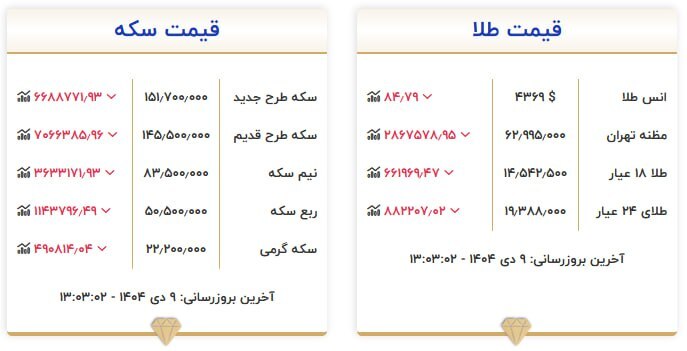 قیمت سکه و طلا در ۹ دی ۱۴۰۴