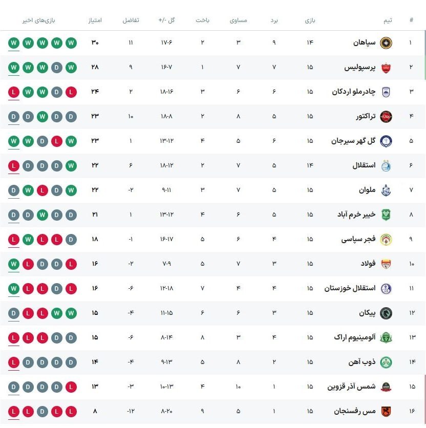 شاگردان اسکوچیچ همچنان روی نوار تساوی/ تراکتور در تبریز برابر ملوان زمین‌گیر شد