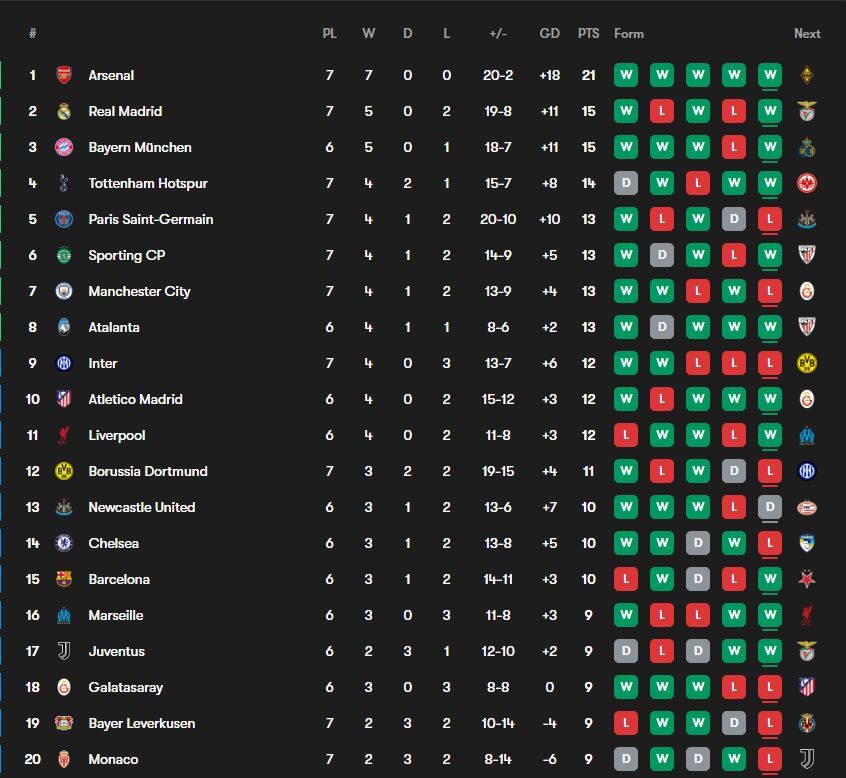 گلزنی دوباره طارمی در بالاترین سطح فوتبال؛ کاپیتان تیم ملی این بار لورکوزن را شکار کرد/ باخت عجیب پاریس‌سن‌ژرمن در شبی که رئال حریفش را در هم کوبید
