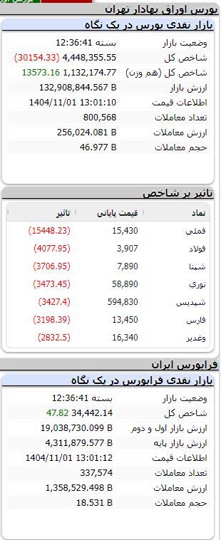 بورس نزولی شد/ ریزش بیش از ۳۰ هزار واحدی شاخص بورس نزولی شد/ ریزش بیش از ۳۰ هزار واحدی شاخص