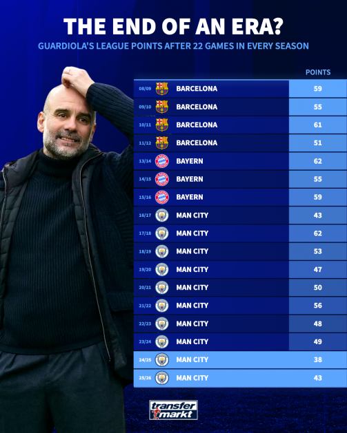 آیا دوران سلطه گواردیولا در فوتبال اروپا به پایان رسیده است؟ 2