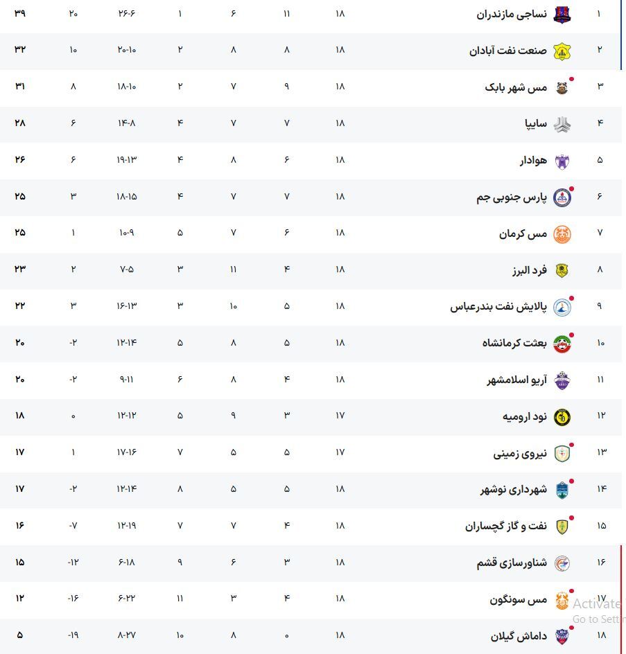 لیگ یک | شکست عجیب هوادار در روز تساوی دقیقه نودی پارس جنوبی 2
