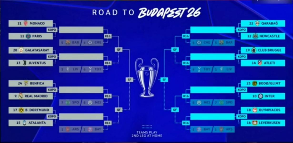 لیگ قهرمانان اروپا لیگ قهرمانان اروپا| قرعهکشی مرحله پلیآف انجام شد؛ تقابل مجدد بنفیکا و رئال/ طارمی باز هم به لورکوزن گل میزند؟