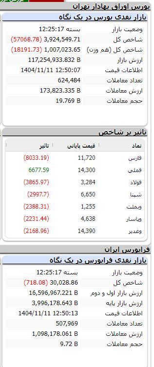 بورس همچنان نزولی/ ریزش بیش از ۱۰۳ هزار واحدی شاخص بورس همچنان نزولی/ ریزش بیش از ۱۰۳ هزار واحدی شاخص