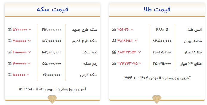 قیمت سکه و طلا در ۱۱ بهمن ۱۴۰۴ قیمت سکه و طلا در ۱۱ بهمن ۱۴۰۴