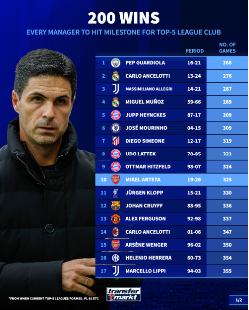 آرتتا جلوتر از ونگر و فرگوسن در تعقیب پپ/ رکوردی که منتقدان را ساکت کرد