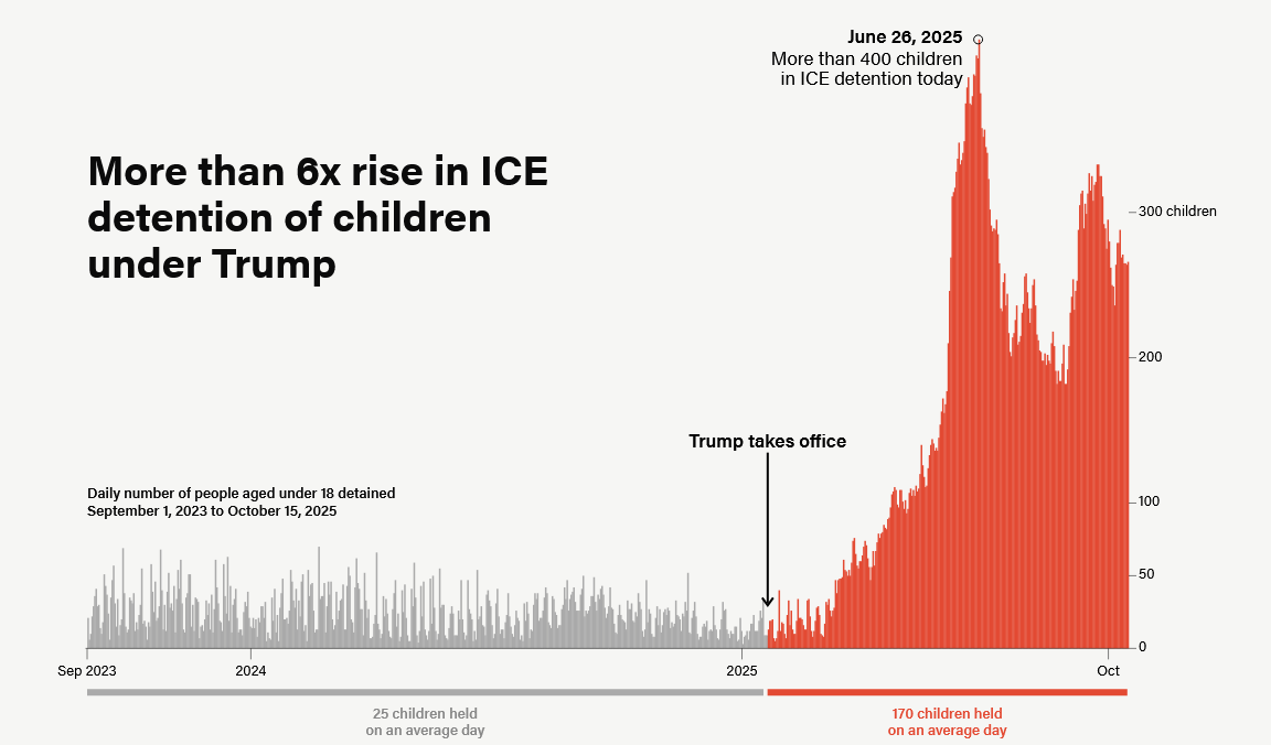 افزایش ۶ برابری بازداشت کودکان مهاجر در آمریکا افزایش ۶ برابری بازداشت کودکان مهاجر در آمریکا