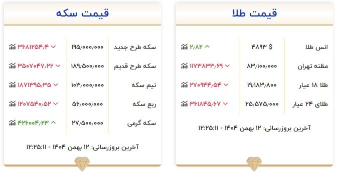 قیمت سکه و طلا در ۱۲ بهمن ۱۴۰۴ قیمت سکه و طلا در ۱۲ بهمن ۱۴۰۴