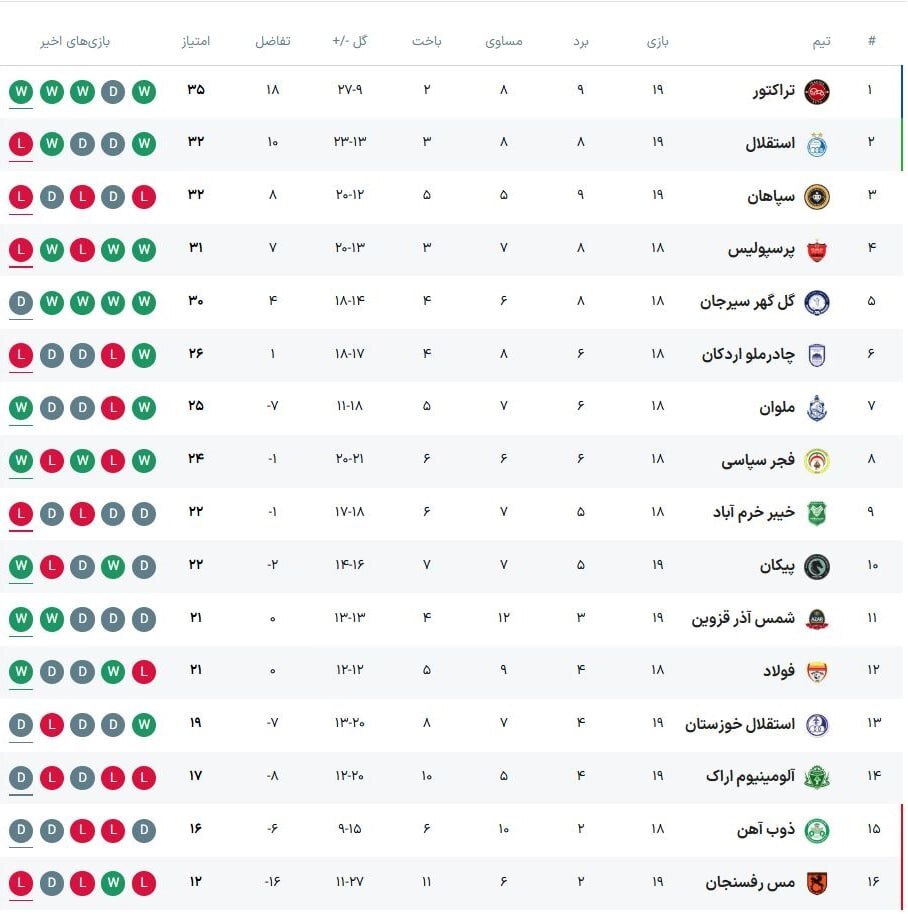 لغزش بدموقع استقلال با شکست برابر پیکان/ شاگردان ساپینتو در اکباتان زمین‌گیر شدند