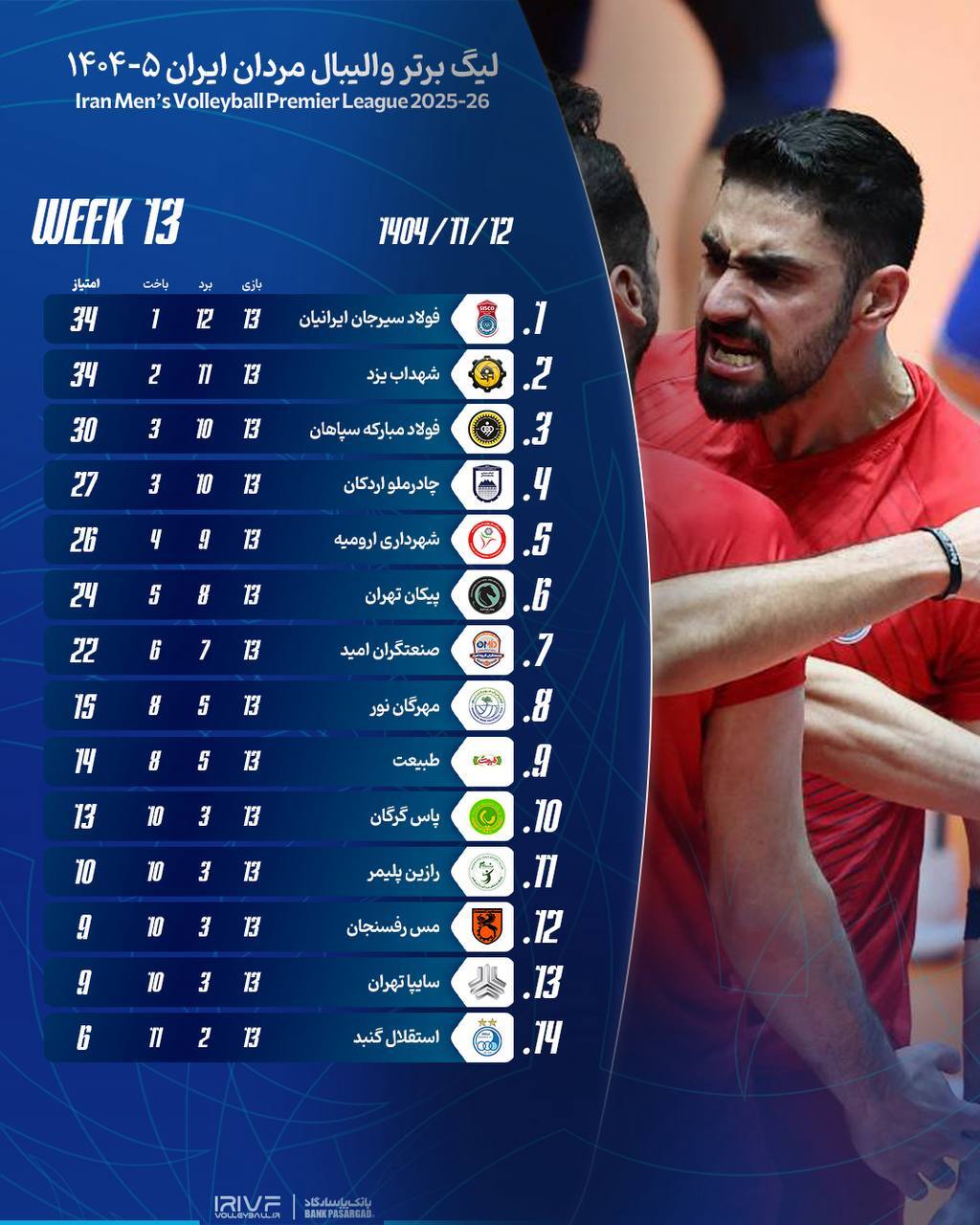 شکست استقلال در شب بازگشت شگفت‌انگیز طبیعت و شهرداری/ فولاد سیرجان قهرمان نیم‌فصل لیگ برتر والیبال شد