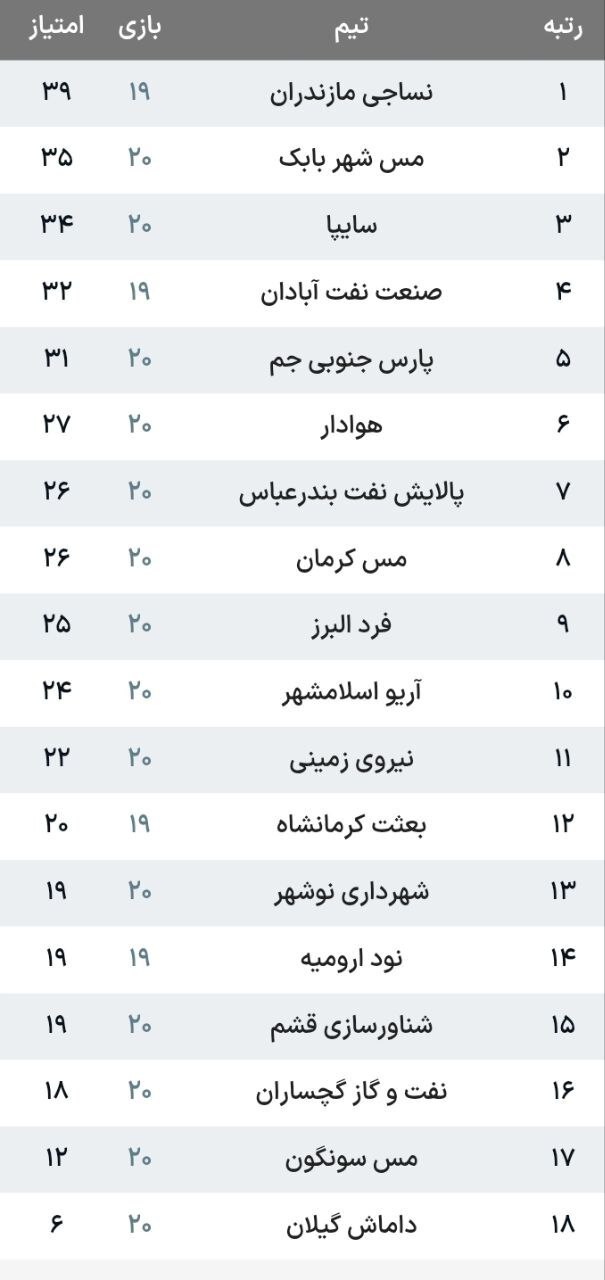 لیگ دسته اول| هفته پرتساوی در روز جشنواره گل پارس جنوبی‌جم/ سایپا در کورس مدعیانِ صعود باقی ماند