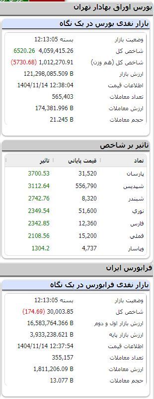 بورس همچنان مثبت/ رشد بیش از ۶ هزار واحدی شاخص