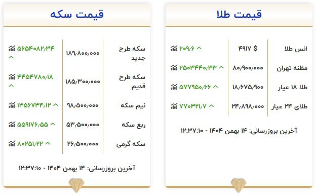 قیمت سکه و طلا در ۱۴ بهمن ۱۴۰۴