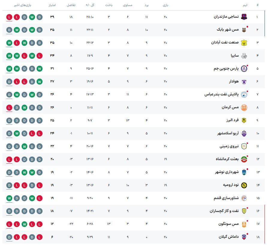 لیگ دسته اول فوتبال| پیروزی ارزشمند صنعت‌نفت مقابل نساجی و نزدیک شدن به صدر