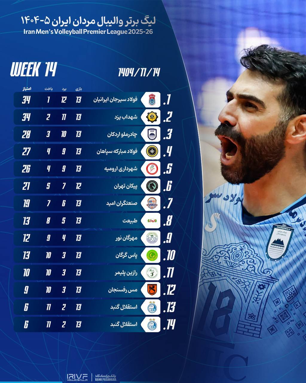 لیگ برتر والیبال| پیروزی شهداب، چادرملو، رازین پلیمر، فولاد سیرجان و پاس در شب شکست استقلال