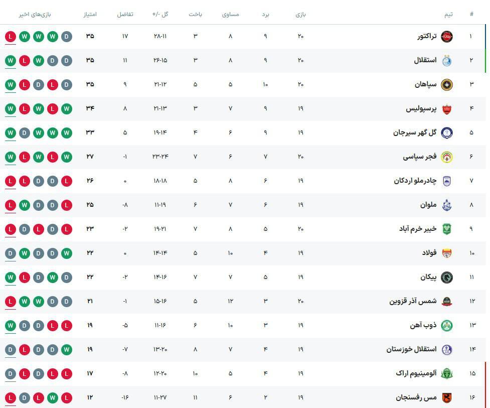 پیروزی ارزشمند سپاهان برابر خیبر با پرواز محبی/ شاگردان نویدکیا به جمع مدعیان بازگشتند