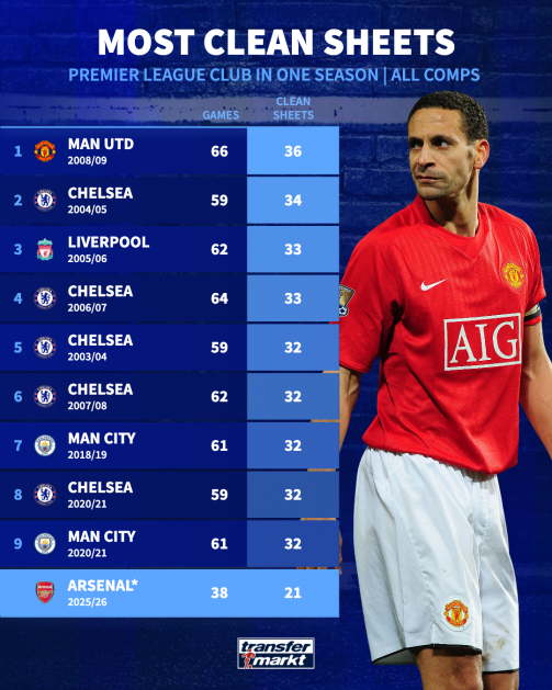منچستریونایتد رکورددار ابدی؛ ۳۶ کلین‌شیت در یک فصل/ آرسنال آرتتا می‌تواند آن را بشکند؟