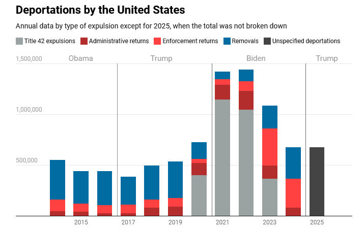 رقابت ترامپ با دولت‌های قبلی آمریکا برای اخراج مهاجران بیشتر