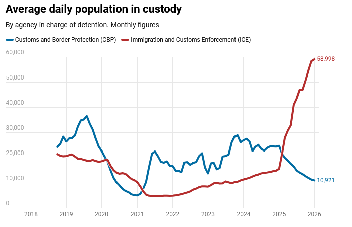 رقابت ترامپ با دولت‌های قبلی آمریکا برای اخراج مهاجران بیشتر