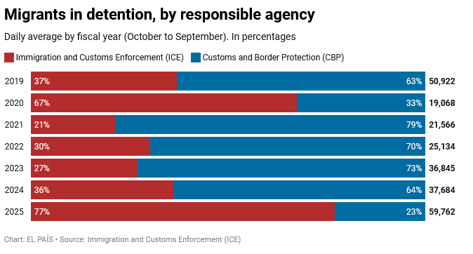 رقابت ترامپ با دولت‌های قبلی آمریکا برای اخراج مهاجران بیشتر