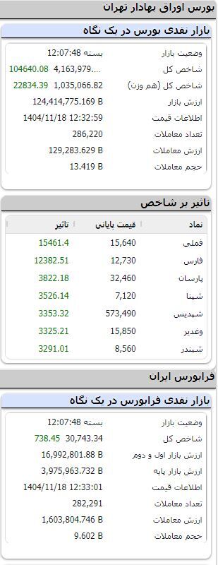 بورس مثبت ماند/ رشد بیش از ۱۰۴ هزار واحدی شاخص