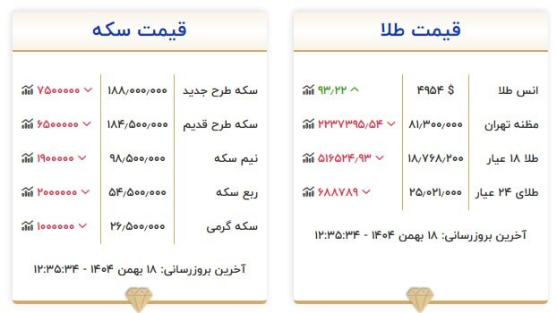 قیمت سکه و طلا در ۱۸ بهمن ۱۴۰۴