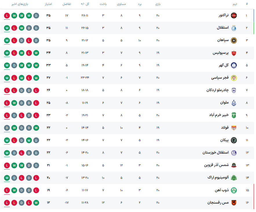 پیروزی ۶ امتیازی آلومینیوم در نبرد قعرجدولی‌ها/ مس رفسنجان با شکست برابر استقلال خوزستان روی نوار ناکامی ماند