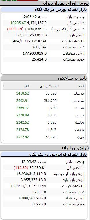بورس همچنان مثبت/ رشد بیش از ۱۰۴ هزار واحدی شاخص