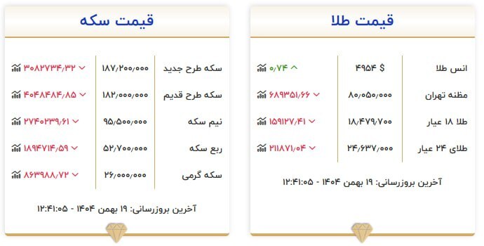 قیمت سکه و طلا در ۱۹ بهمن ۱۴۰۴