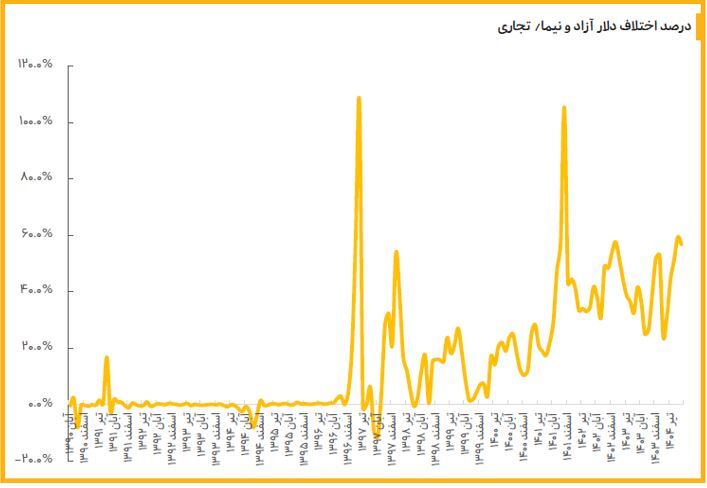 جزئیات ۸ راهبرد ارزی پیشنهادی مجمع کارآفرینان