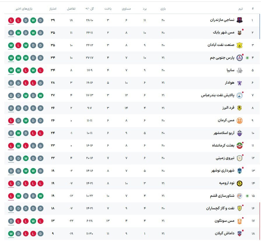 لیگ یک فوتبال| پیروزی نوبرانه داماش و پارس جنوبی در شب توقف هوادار