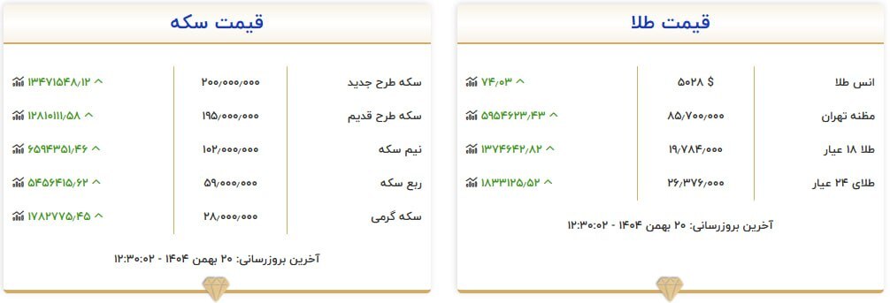 قیمت سکه و طلا در ۲۰ بهمن ۱۴۰۴