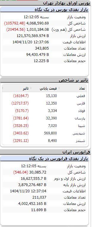 بورس نزولی شد/ ریزش بیش از ۱۰۵ هزار واحدی شاخص