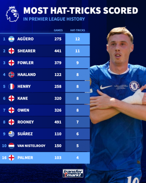 از آگوئرو و شیرر تا هالند و پالمر/ مروری بر نام‌هایی که بیشترین هت‌تریک تاریخ لیگ برتر را در کارنامه دارند