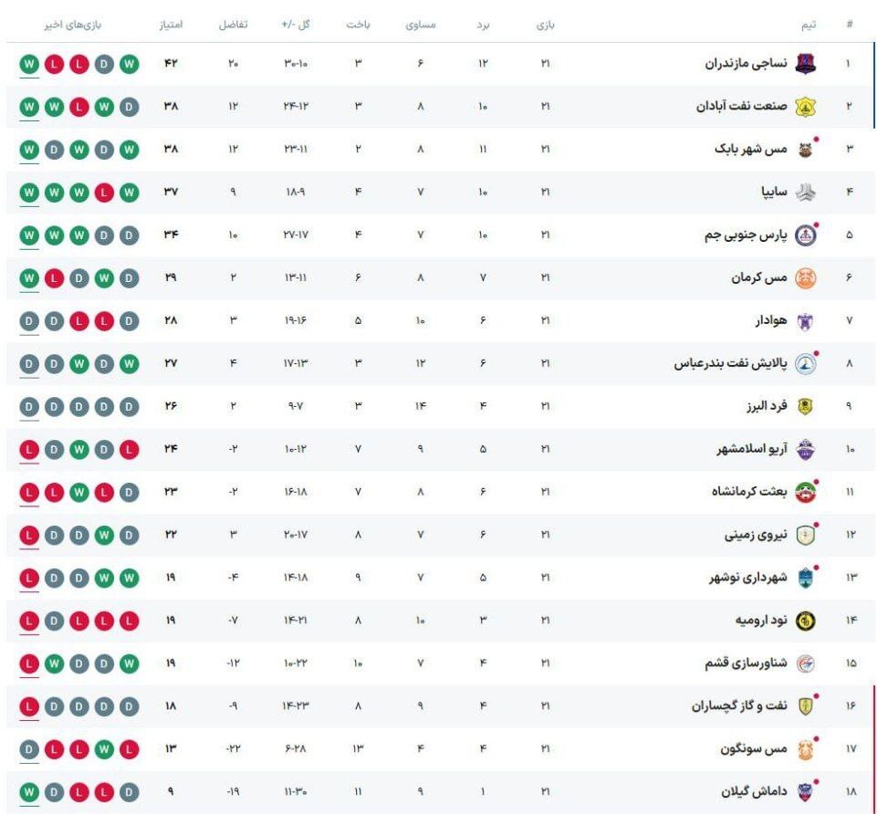 لیگ دسته اول فوتبال| نساجی دوباره در قله جدول/ نبرد برای صدر و سهمیه ادامه دارد