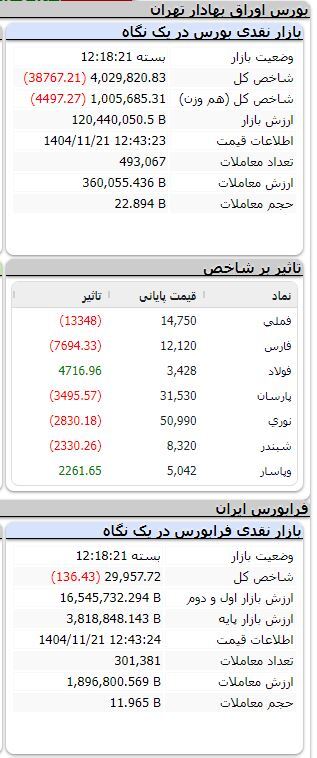 بورس همچنان نزولی/ شاخص بیش از ۳۸ هزار واحد ریخت